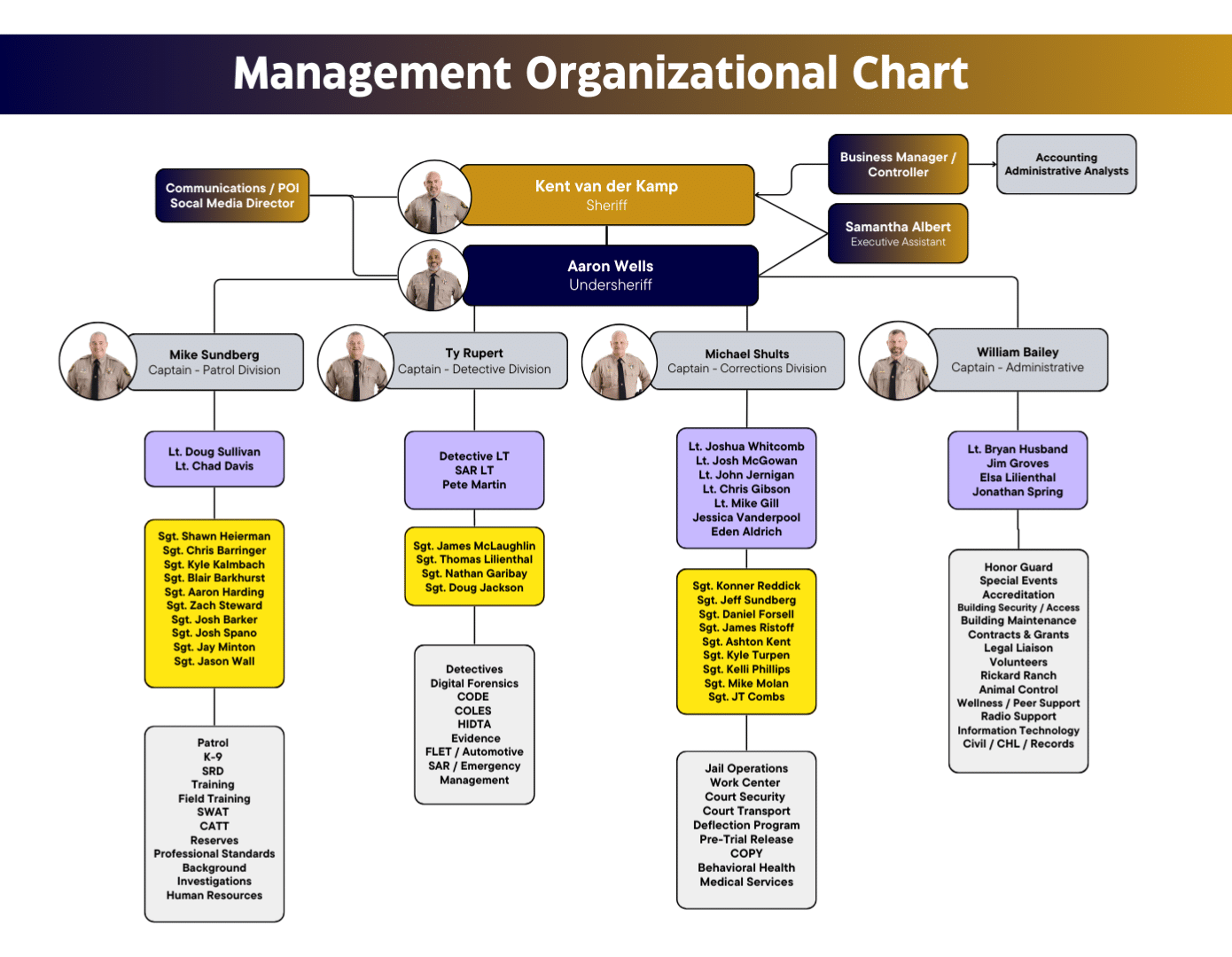 DCSO Organizational Chart Whiteboard narrow